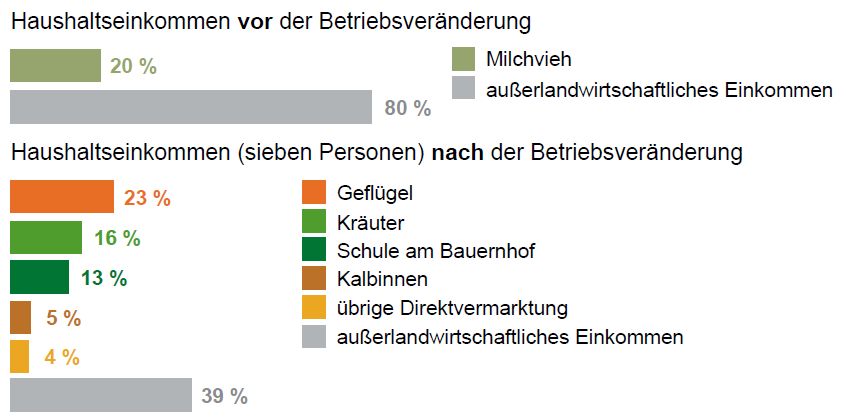 Grafik Einkommen