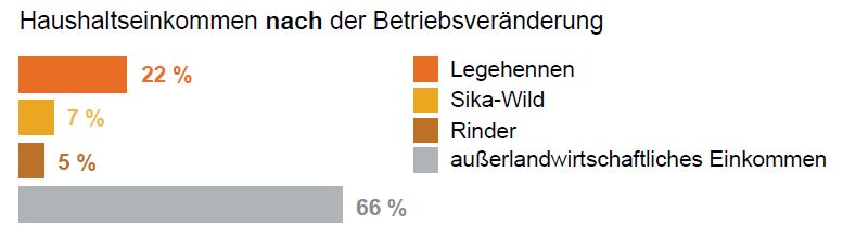 Grafik Einkommen