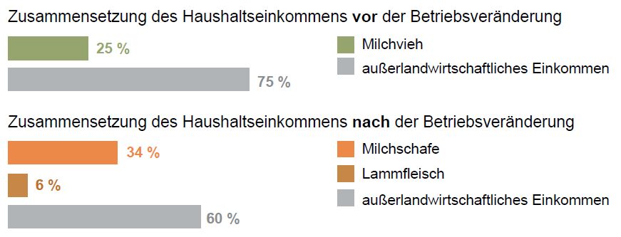 Grafik Einkommen