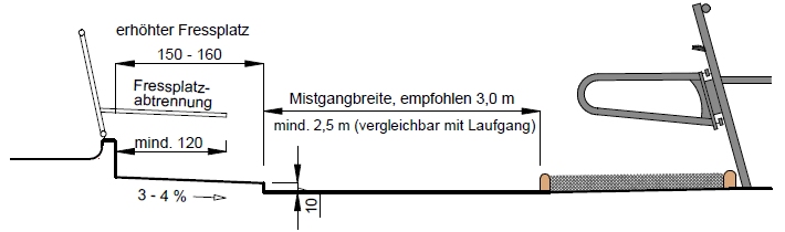 angehobener Fressplatz mit Mistgang