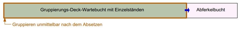 Ablauf